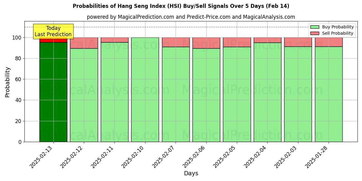 Probabilities of Hang Seng Index (HSI) Buy/Sell Signals Using Several AI Models Over 5 Days (28 Jan) 