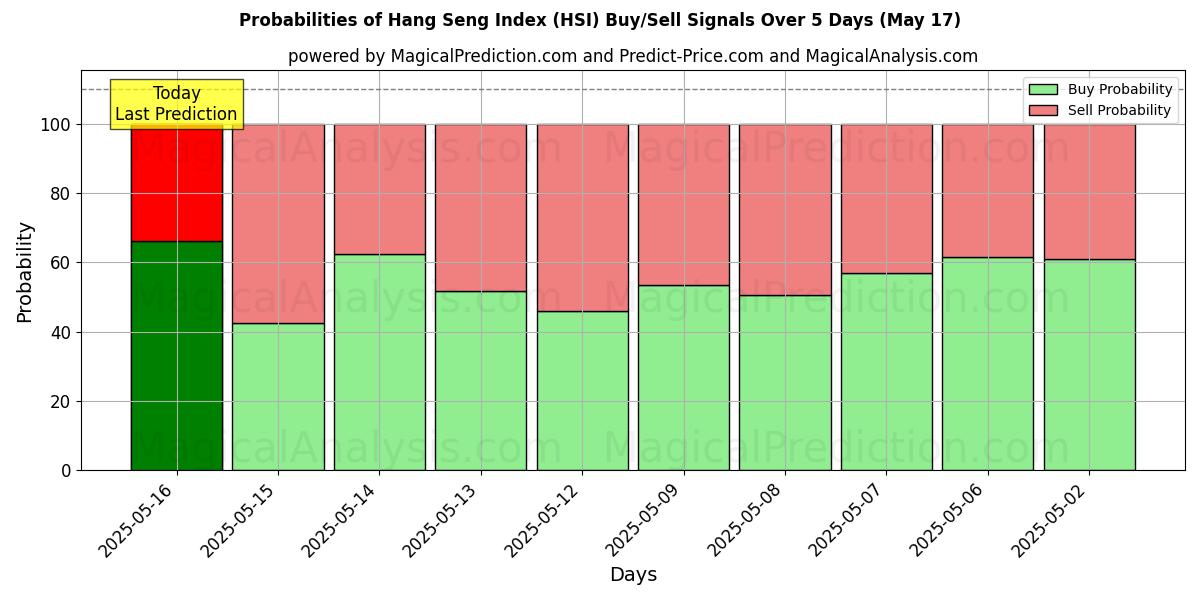 Probabilities of 恒生指数 (HSI) Buy/Sell Signals Using Several AI Models Over 5 Days (17 May) 