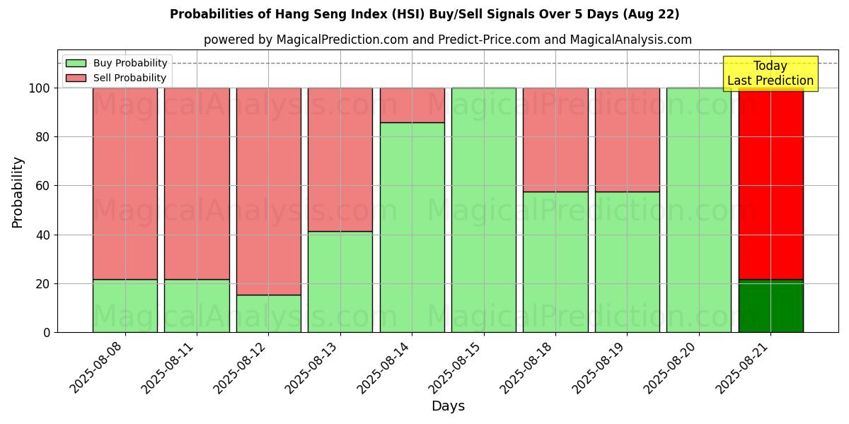 Probabilities of Hang Seng Index (HSI) Buy/Sell Signals Using Several AI Models Over 5 Days (22 Aug) 