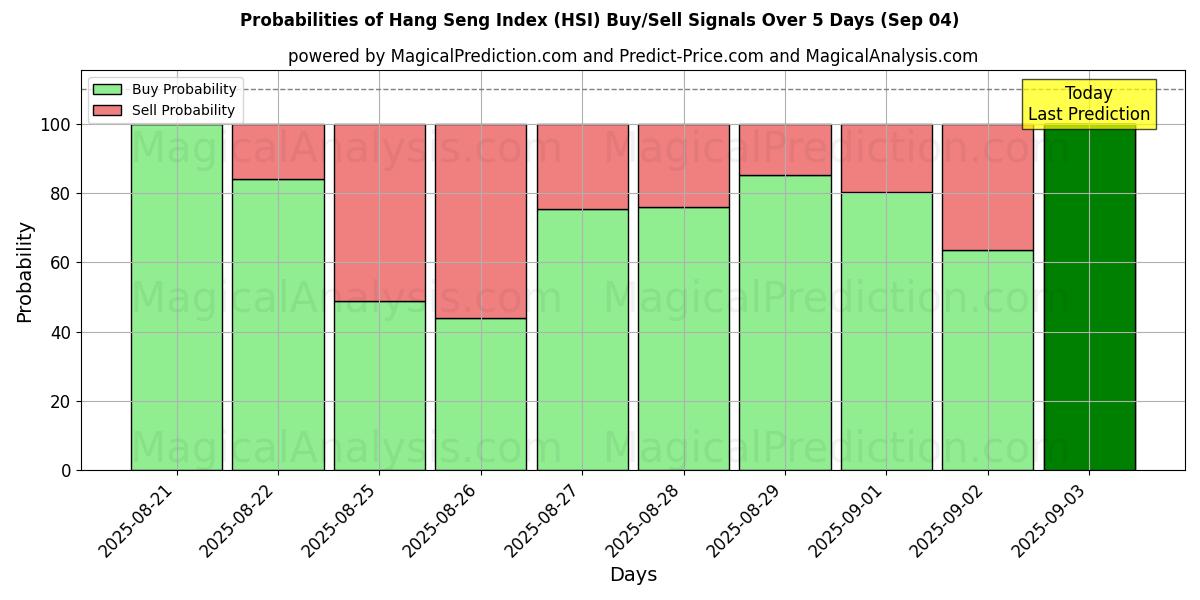 Probabilities of Hang Seng-indeksen (HSI) Buy/Sell Signals Using Several AI Models Over 5 Days (12 Sep) 