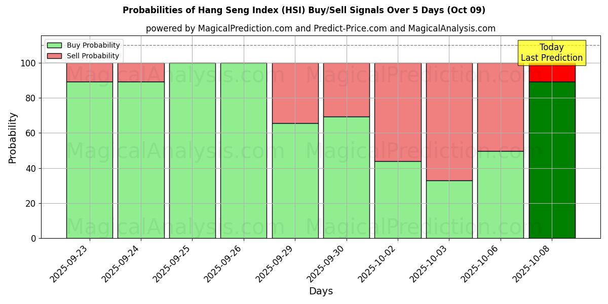 Probabilities of Hang Seng Index (HSI) Buy/Sell Signals Using Several AI Models Over 5 Days (09 Oct) 
