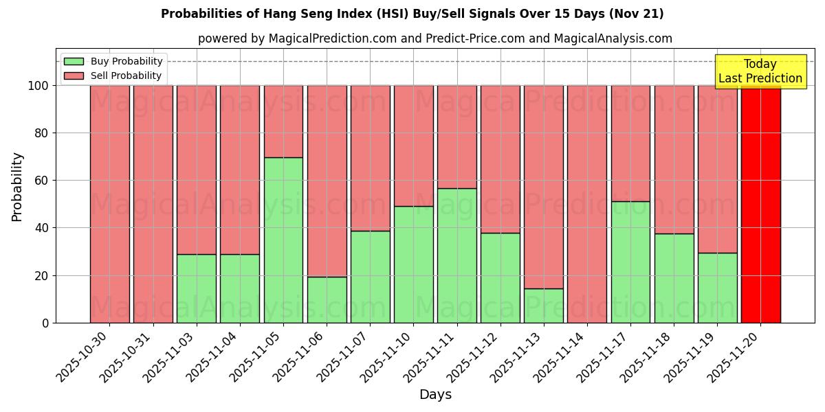 Probabilities of Hang Seng Index (HSI) Buy/Sell Signals Using Several AI Models Over 5 Days (21 Nov) 