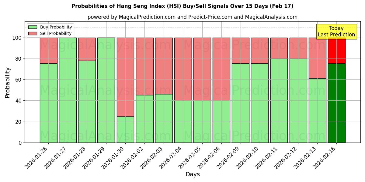 Probabilities of Índice Hang Seng (HSI) Buy/Sell Signals Using Several AI Models Over 5 Days (17 Feb) 