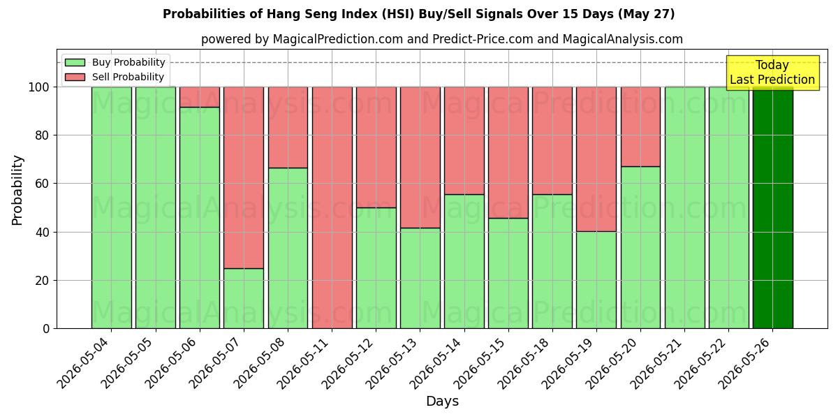 Probabilities of Hang-Seng-Index (HSI) Buy/Sell Signals Using Several AI Models Over 5 Days (27 May) 