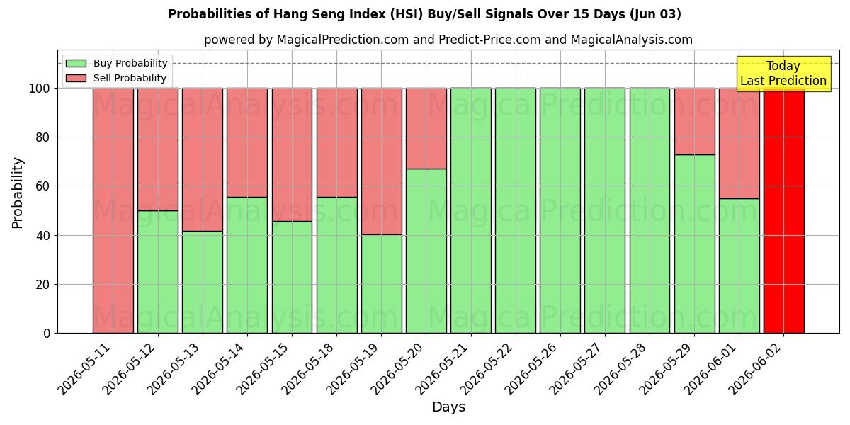 Probabilities of ハンセン指数 (HSI) Buy/Sell Signals Using Several AI Models Over 5 Days (03 Jun) 