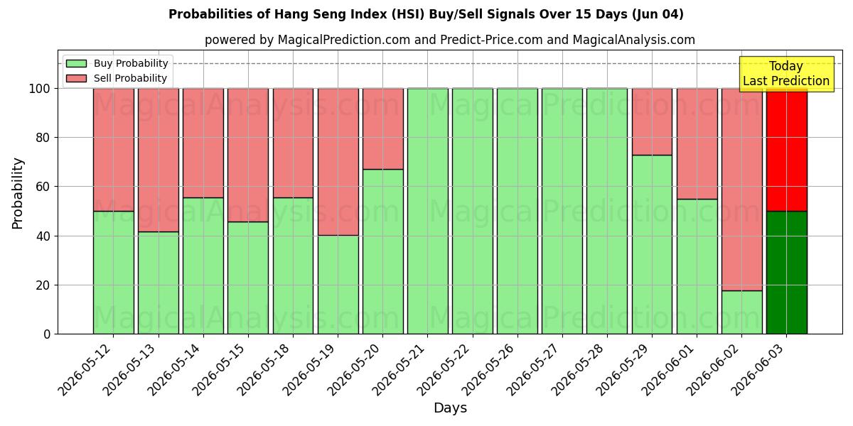 Probabilities of हैंग सेंग सूचकांक (HSI) Buy/Sell Signals Using Several AI Models Over 5 Days (04 Jun) 