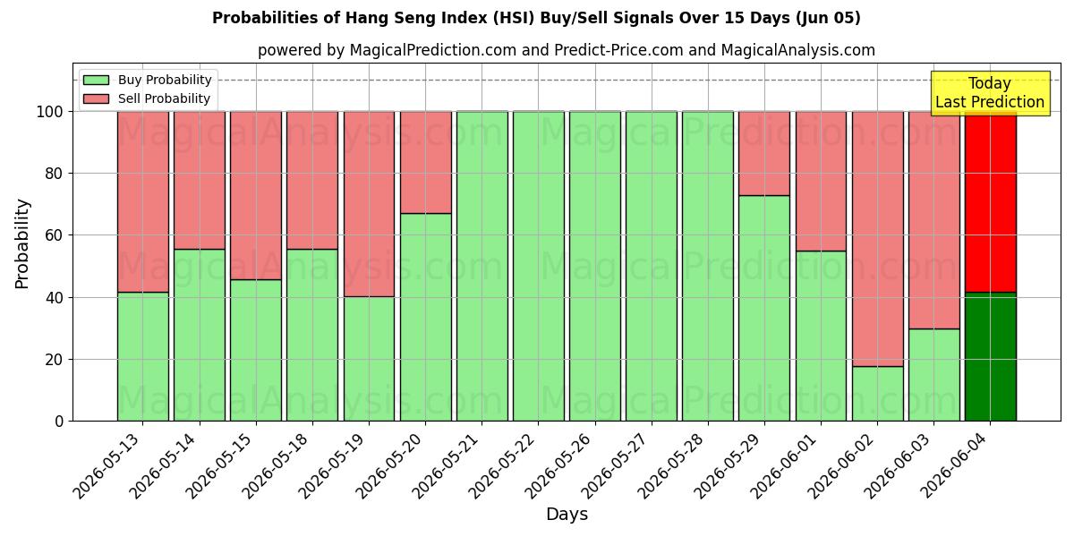 Probabilities of Индекс Ханг Сенга (HSI) Buy/Sell Signals Using Several AI Models Over 5 Days (05 Jun) 