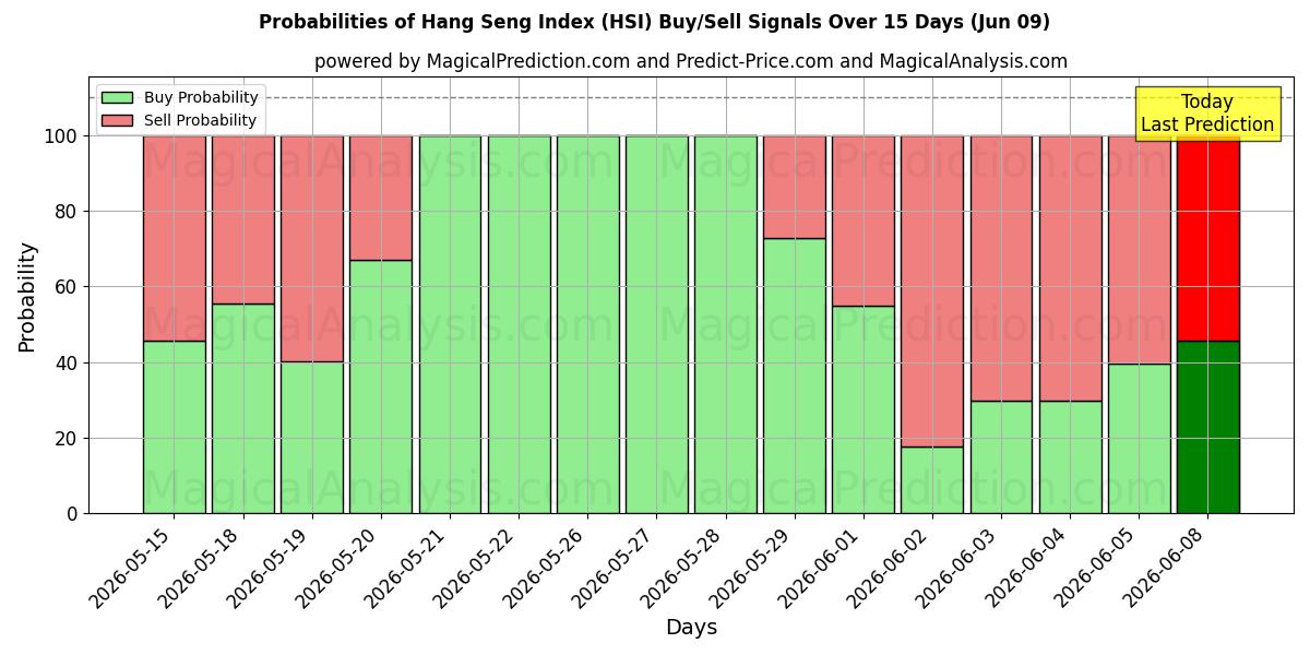 Probabilities of Hang Seng -hakemisto (HSI) Buy/Sell Signals Using Several AI Models Over 5 Days (09 Jun) 