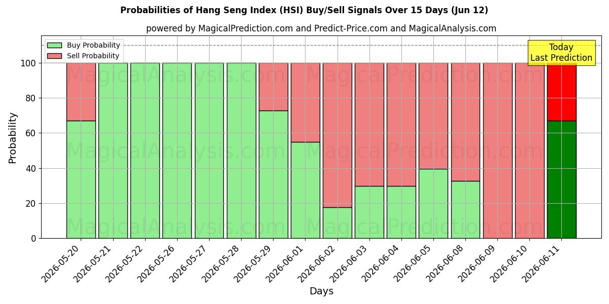 Probabilities of Hang Seng Endeksi (HSI) Buy/Sell Signals Using Several AI Models Over 5 Days (12 Jun) 