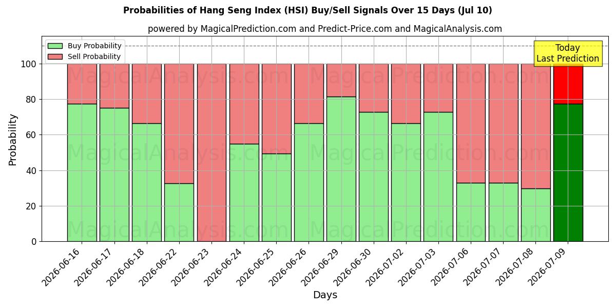 Probabilities of Hang-Seng-Index (HSI) Buy/Sell Signals Using Several AI Models Over 5 Days (10 Jul) 