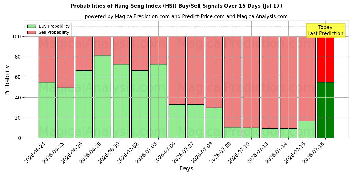 Probabilities of Índice Hang Seng (HSI) Buy/Sell Signals Using Several AI Models Over 5 Days (17 Jul) 