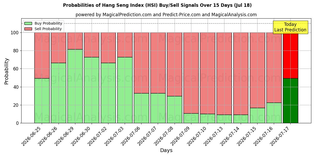 Probabilities of हैंग सेंग सूचकांक (HSI) Buy/Sell Signals Using Several AI Models Over 5 Days (18 Jul) 