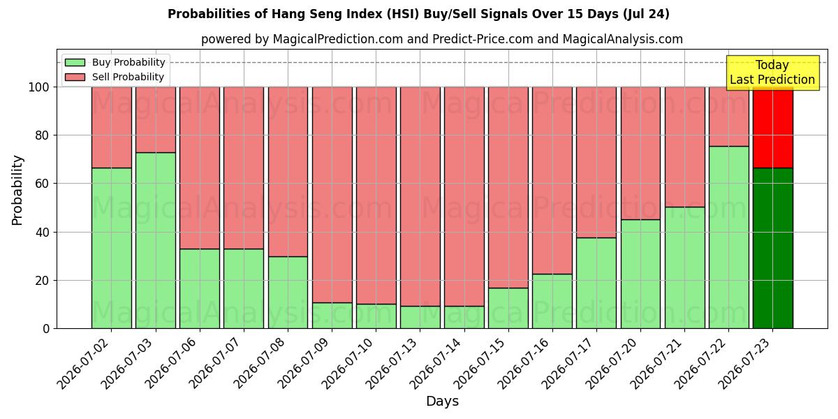 Probabilities of Hang Seng -hakemisto (HSI) Buy/Sell Signals Using Several AI Models Over 5 Days (24 Jul) 