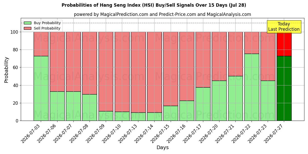 Probabilities of Índice Hang Seng (HSI) Buy/Sell Signals Using Several AI Models Over 5 Days (28 Jul) 