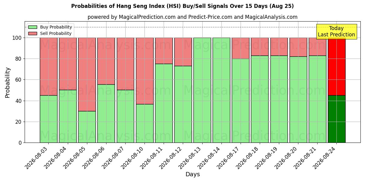 Probabilities of Hang-Seng-Index (HSI) Buy/Sell Signals Using Several AI Models Over 5 Days (25 Aug) 