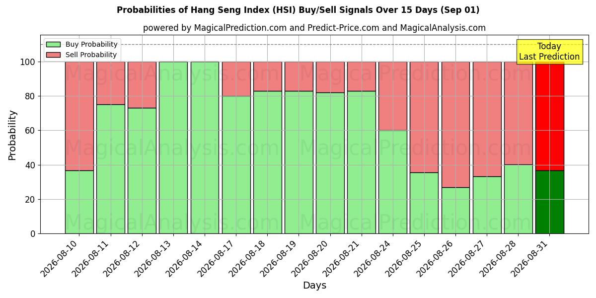 Probabilities of ハンセン指数 (HSI) Buy/Sell Signals Using Several AI Models Over 5 Days (01 Sep) 