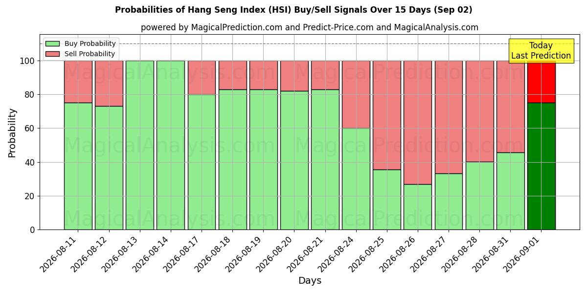 Probabilities of Indice Hang Seng (HSI) Buy/Sell Signals Using Several AI Models Over 5 Days (02 Sep) 