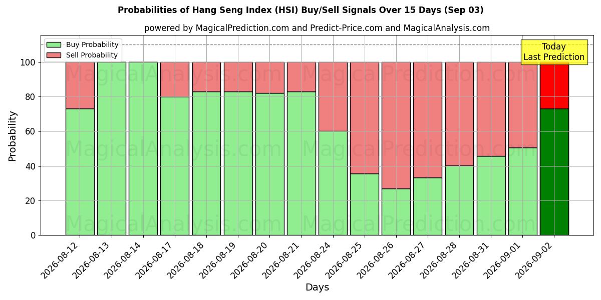 Probabilities of Индекс Ханг Сенга (HSI) Buy/Sell Signals Using Several AI Models Over 5 Days (03 Sep) 