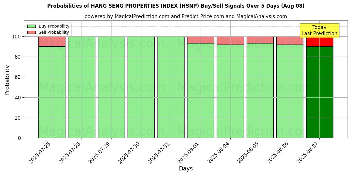 Probabilities of ハンセン不動産インデックス (HSNP) Buy/Sell Signals Using Several AI Models Over 5 Days (08 Aug) 