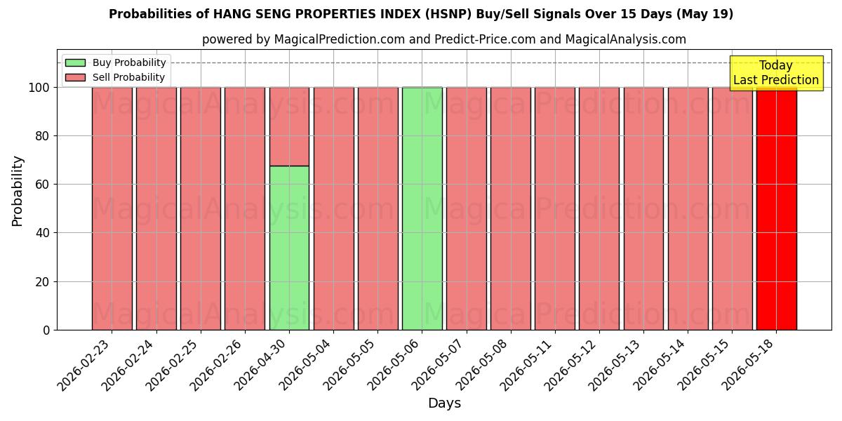 Probabilities of ÍNDICE DE PROPRIEDADES HANG SENG (HSNP) Buy/Sell Signals Using Several AI Models Over 5 Days (27 Feb) 