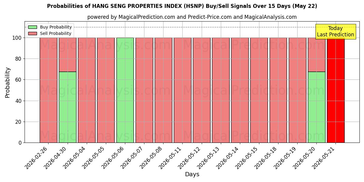 Probabilities of HANG SENG-EIGENSCHAPPENINDEX (HSNP) Buy/Sell Signals Using Several AI Models Over 5 Days (15 May) 
