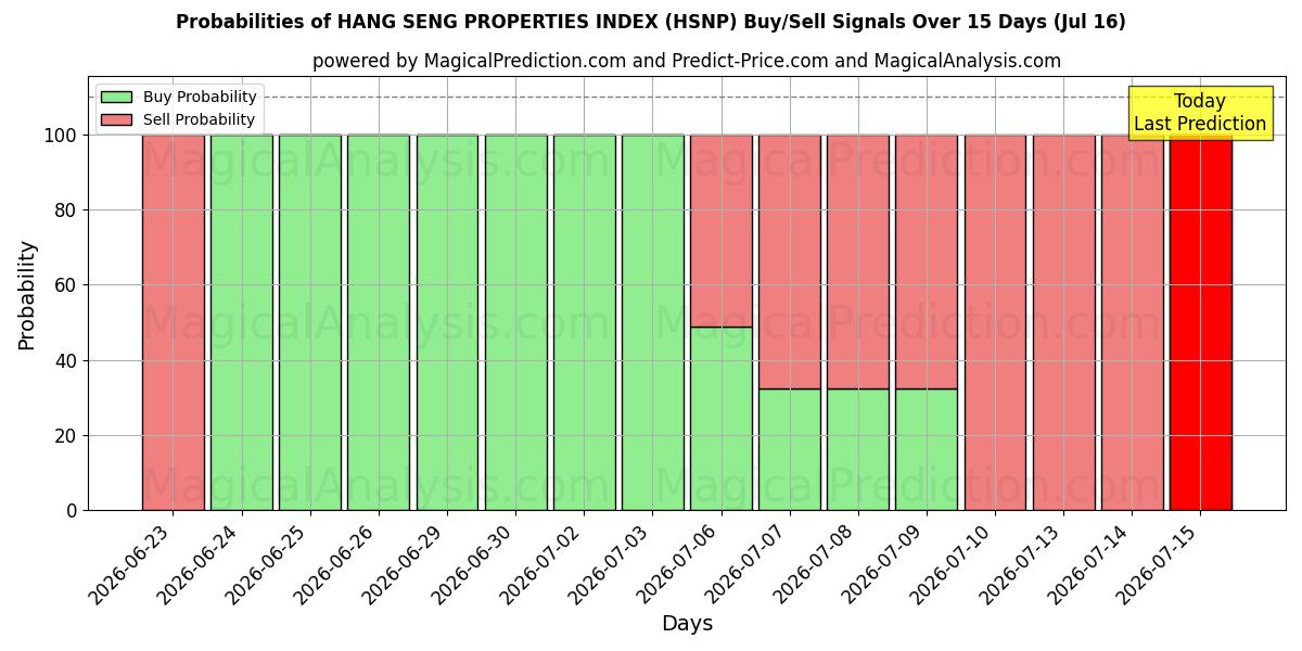 Probabilities of INDICE DELLE PROPRIETÀ DI HANG SENG (HSNP) Buy/Sell Signals Using Several AI Models Over 5 Days (16 Jul) 