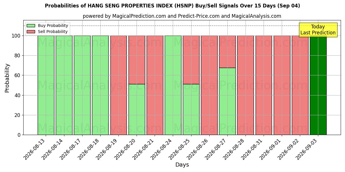 Probabilities of ÍNDICE DE PROPRIEDADES HANG SENG (HSNP) Buy/Sell Signals Using Several AI Models Over 5 Days (04 Sep) 