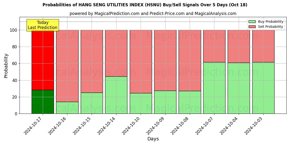 Probabilities of HANG SENG UTILITIES INDEX (HSNU) Buy/Sell Signals Using Several AI Models Over 5 Days (18 Oct) 