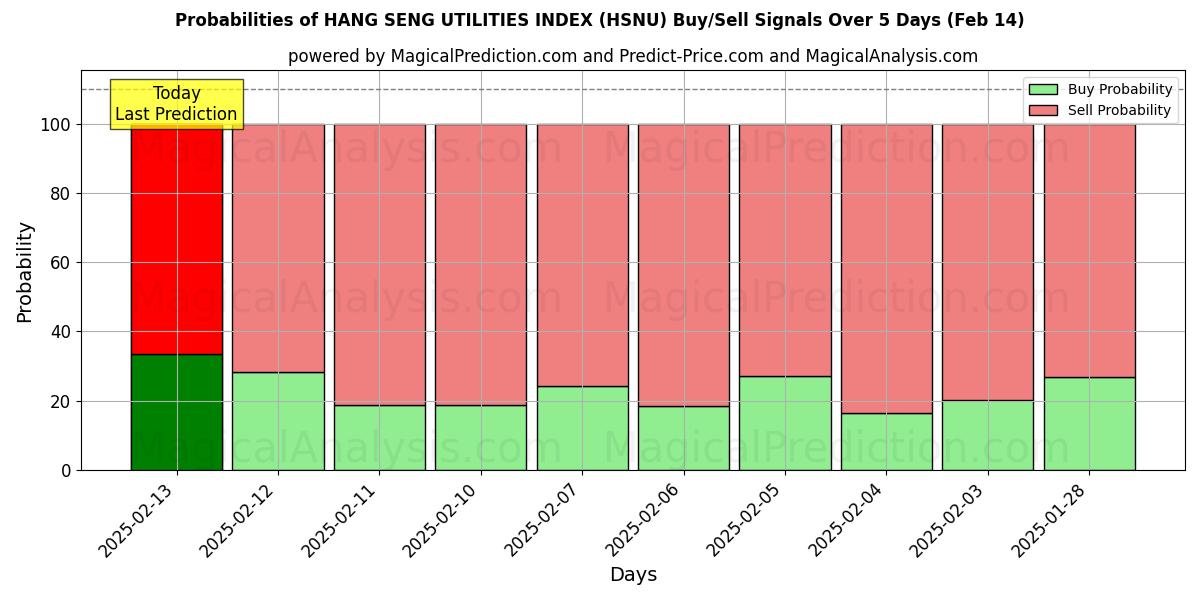 Probabilities of HANG SENG UTILITIES INDEX (HSNU) Buy/Sell Signals Using Several AI Models Over 5 Days (28 Jan) 