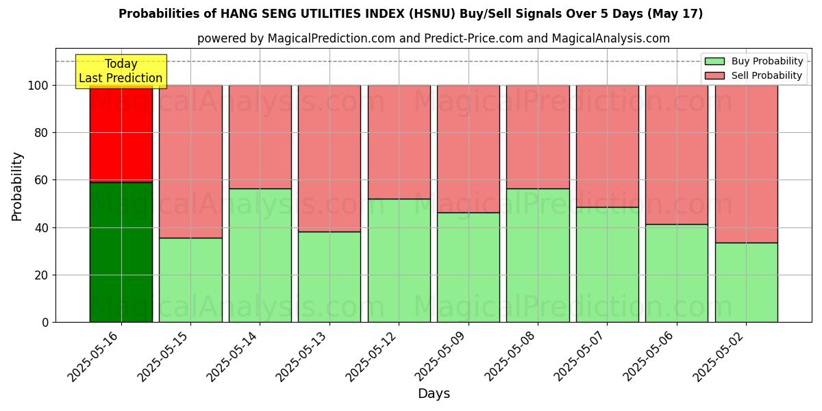 Probabilities of HANG SENG UTILITIES INDEX (HSNU) Buy/Sell Signals Using Several AI Models Over 5 Days (17 May) 