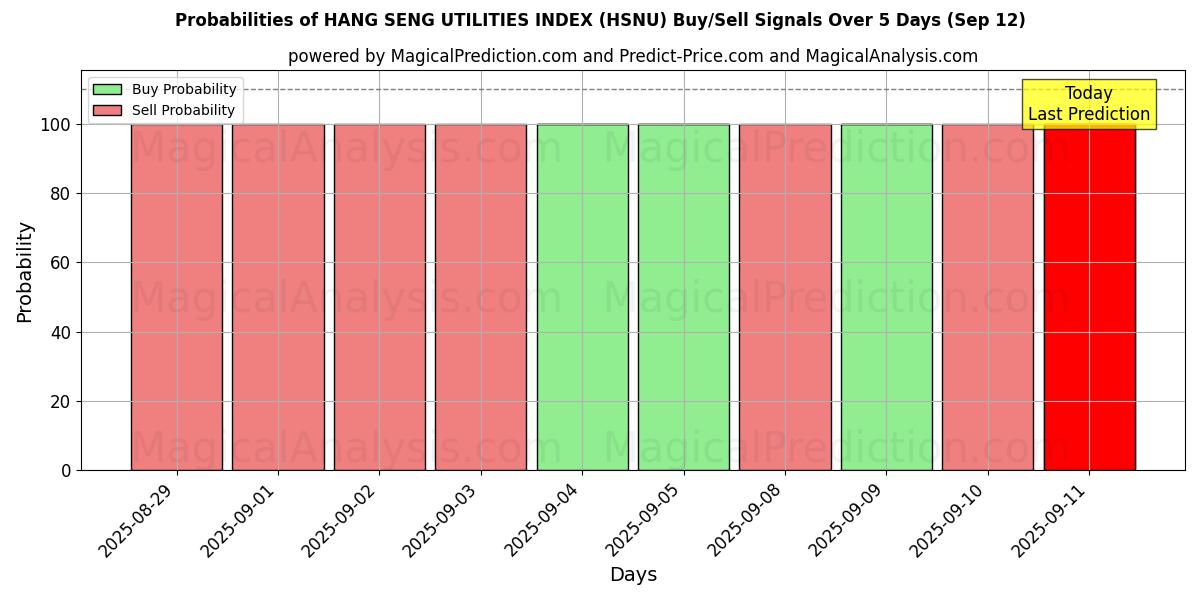 Probabilities of HANG SENG UTILITIES INDEX (HSNU) Buy/Sell Signals Using Several AI Models Over 5 Days (12 Sep) 
