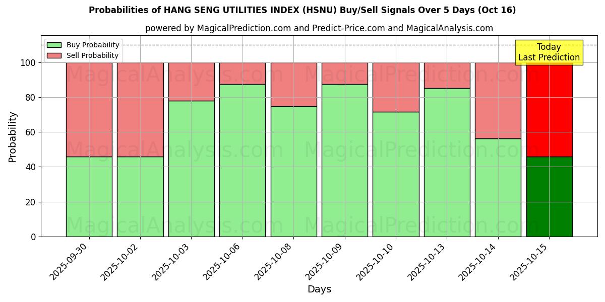 Probabilities of HANG SENG UTILITIES INDEX (HSNU) Buy/Sell Signals Using Several AI Models Over 10 Days (16 Oct) Probabilities of HANG SENG UTILITIES INDEX (HSNU) Buy/Sell Signals Using Several AI Models Over 5 Days (16 Oct)