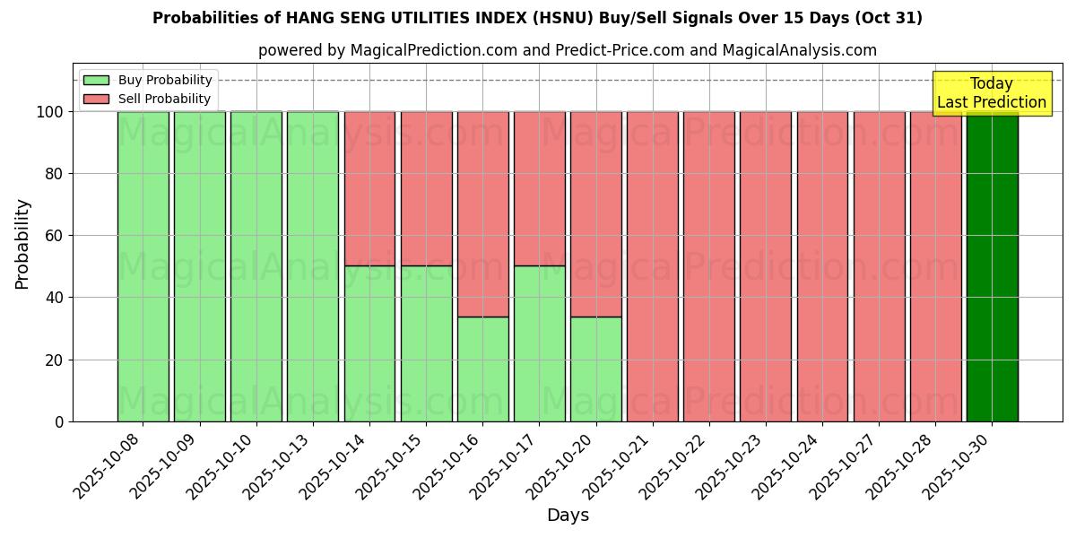 AI Modelleri ile HANG SENG YARDIMCI PROGRAMLAR ENDEKSİ (HSNU) Al/Sat Sinyalleri Olasılıkları 10 Günlük (31 Oct) Probabilities of HANG SENG YARDIMCI PROGRAMLAR ENDEKSİ (HSNU) Buy/Sell Signals Using Several AI Models Over 5 Days (31 Oct)