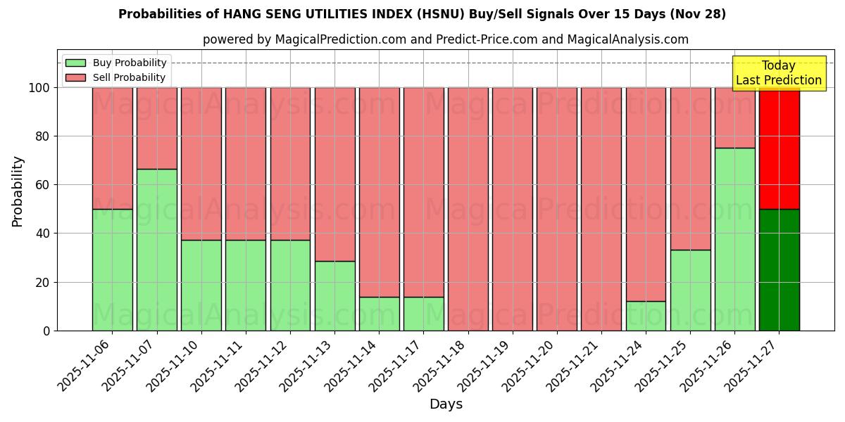 Probabilities of HANG SENG UTILITIES INDEX (HSNU) Buy/Sell Signals Using Several AI Models Over 5 Days (28 Nov) 