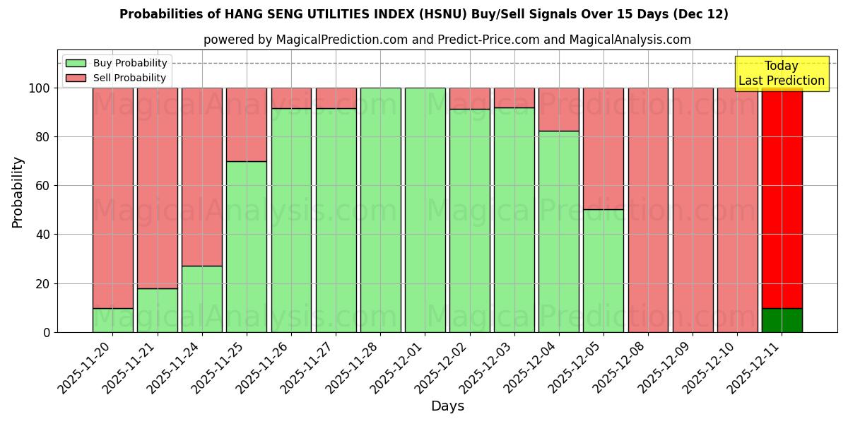Probabilities of INDICE DES UTILITAIRES DE HANG SENG (HSNU) Buy/Sell Signals Using Several AI Models Over 5 Days (12 Dec) 