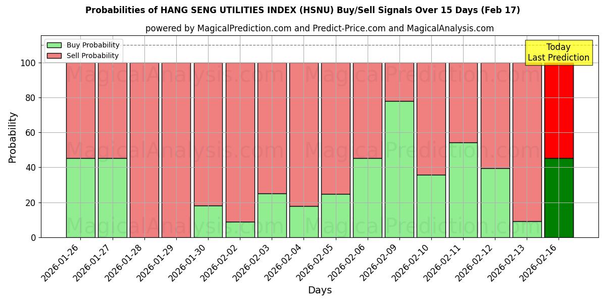 Probabilities of 항셍 유틸리티 인덱스 (HSNU) Buy/Sell Signals Using Several AI Models Over 5 Days (17 Feb) 