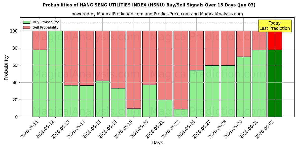 Probabilities of HANG SENG UTILITIES HAKEMISTO (HSNU) Buy/Sell Signals Using Several AI Models Over 5 Days (03 Jun) 