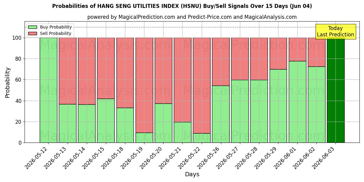 Probabilities of ÍNDICE DE SERVICIOS PÚBLICOS DE HANG SENG (HSNU) Buy/Sell Signals Using Several AI Models Over 5 Days (04 Jun) 