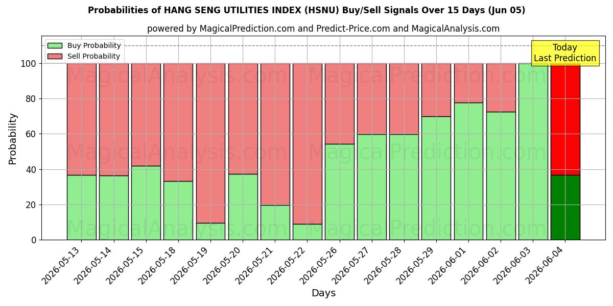 Probabilities of ÍNDICE DE UTILIDADES HANG SENG (HSNU) Buy/Sell Signals Using Several AI Models Over 5 Days (05 Jun) 