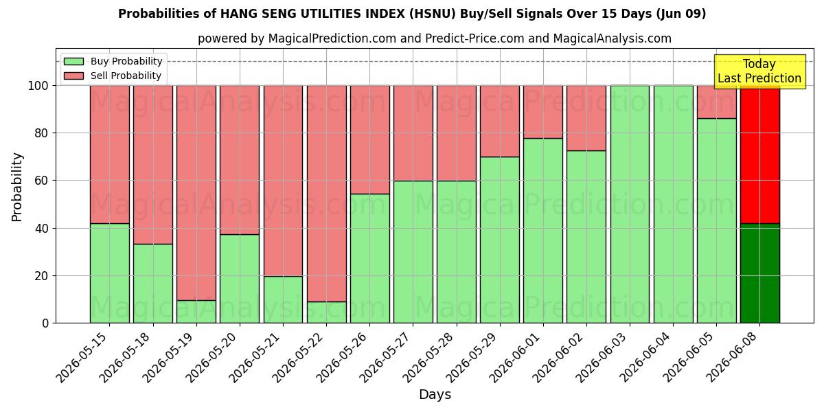 Probabilities of 恒生公用事业指数 (HSNU) Buy/Sell Signals Using Several AI Models Over 5 Days (09 Jun) 