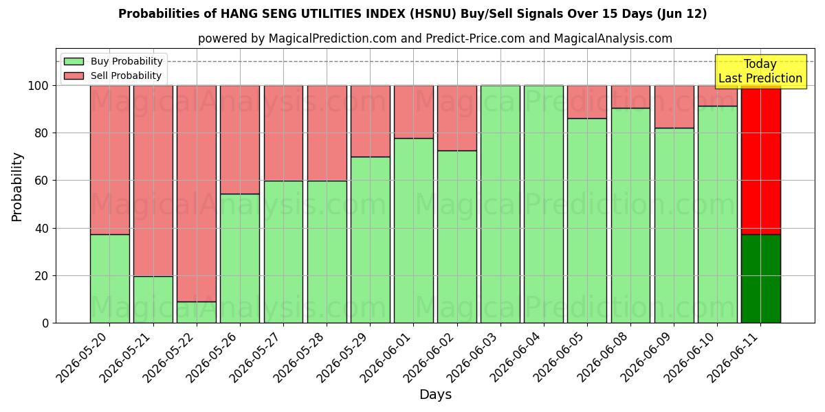 Probabilities of HANG SENG UTILITIES-INDEX (HSNU) Buy/Sell Signals Using Several AI Models Over 5 Days (12 Jun) 