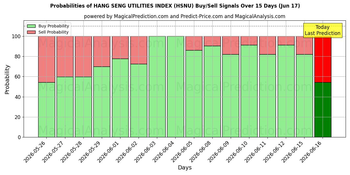 Probabilities of HANG SENG UTILITIES INDEX (HSNU) Buy/Sell Signals Using Several AI Models Over 5 Days (17 Jun) 