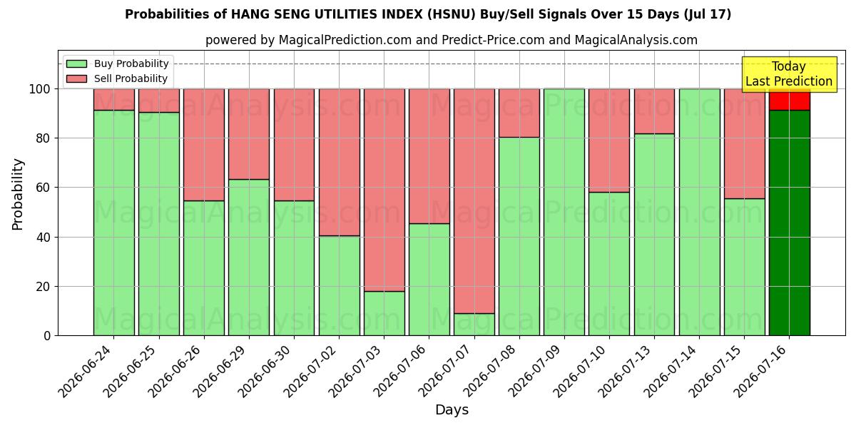 Probabilities of HANG SENG UTILITIES HAKEMISTO (HSNU) Buy/Sell Signals Using Several AI Models Over 5 Days (17 Jul) 