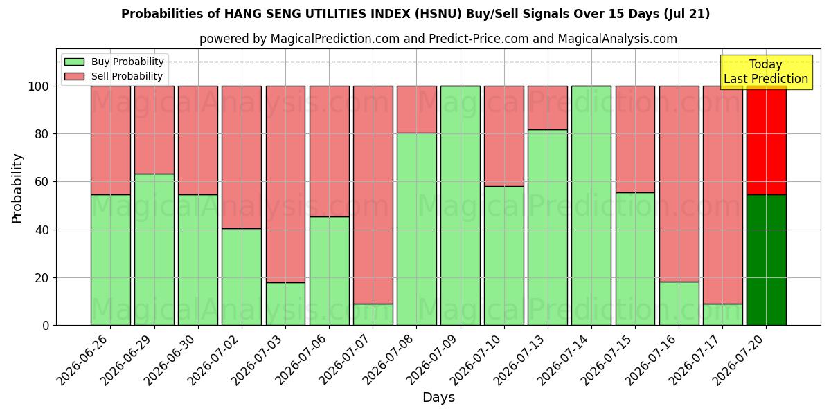Probabilities of HANG SENG YARDIMCI PROGRAMLAR ENDEKSİ (HSNU) Buy/Sell Signals Using Several AI Models Over 5 Days (18 Jul) 