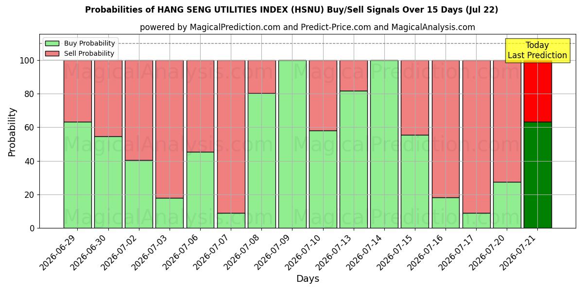 Probabilities of HANG SENG UTILITIES INDEX (HSNU) Buy/Sell Signals Using Several AI Models Over 5 Days (22 Jul) 