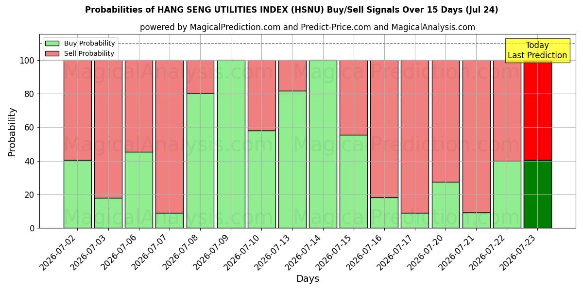 Probabilities of HANG SENG UTILITIES INDEX (HSNU) Buy/Sell Signals Using Several AI Models Over 5 Days (24 Jul) 