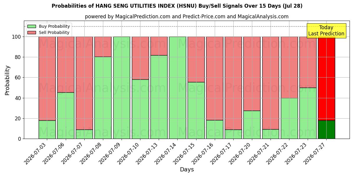 Probabilities of HANG SENG UTILITIES-INDEX (HSNU) Buy/Sell Signals Using Several AI Models Over 5 Days (28 Jul) 