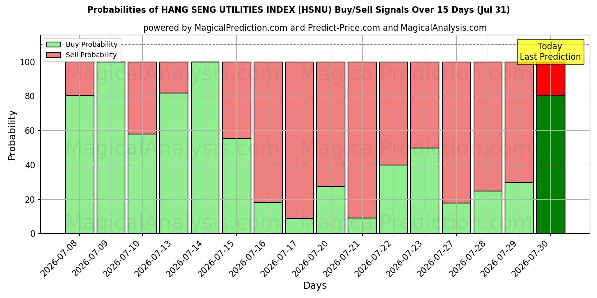 Probabilities of HANG SENG UTILITIES INDEX (HSNU) Buy/Sell Signals Using Several AI Models Over 5 Days (31 Jul) 