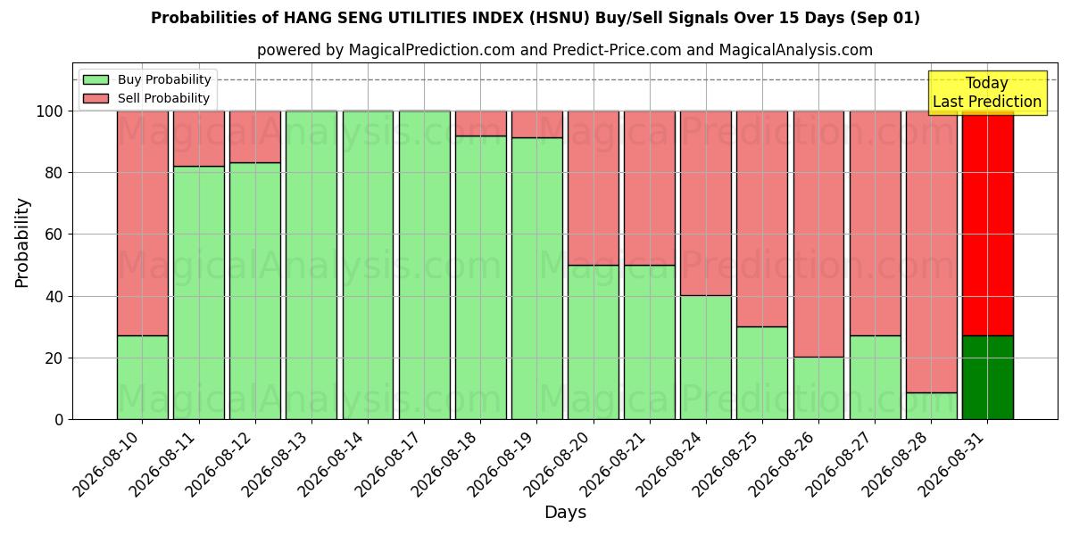 Probabilities of ИНДЕКС КОММУНАЛЬНЫХ УТИЛИТ ХАН СЭН (HSNU) Buy/Sell Signals Using Several AI Models Over 5 Days (01 Sep) 
