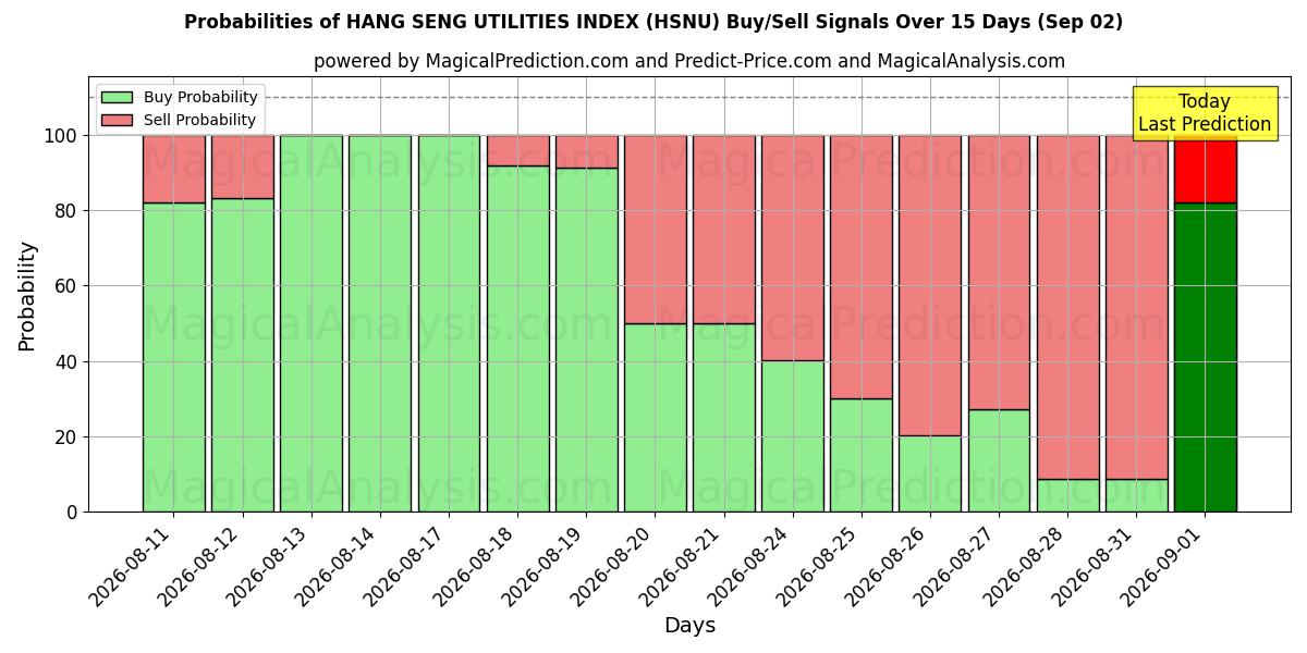 Probabilities of HANG SENG UTILITIES INDEX (HSNU) Buy/Sell Signals Using Several AI Models Over 5 Days (02 Sep) 